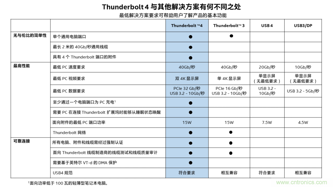 英特尔推出全新Thunderbolt 4，重新定义高效简洁PC连接生态