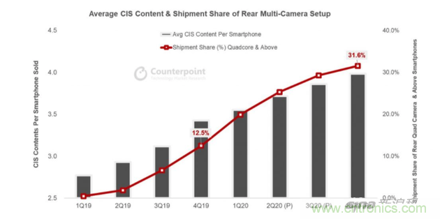 CMOS芯片销量将突破 50 亿，平均每部手机配3.5个