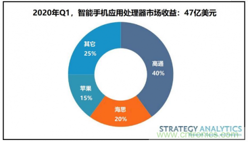 2020年Q1，5G推动智能手机应用处理器收益增长