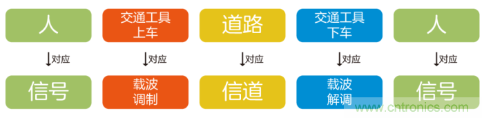如何实现5G的调制方式? 如何实现5G的调制方式?