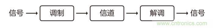 如何实现5G的调制方式？