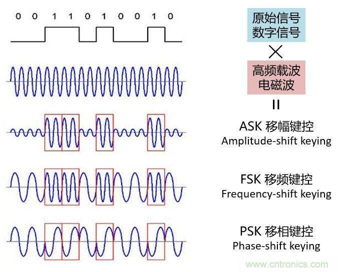 如何实现5G的调制方式? 如何实现5G的调制方式?