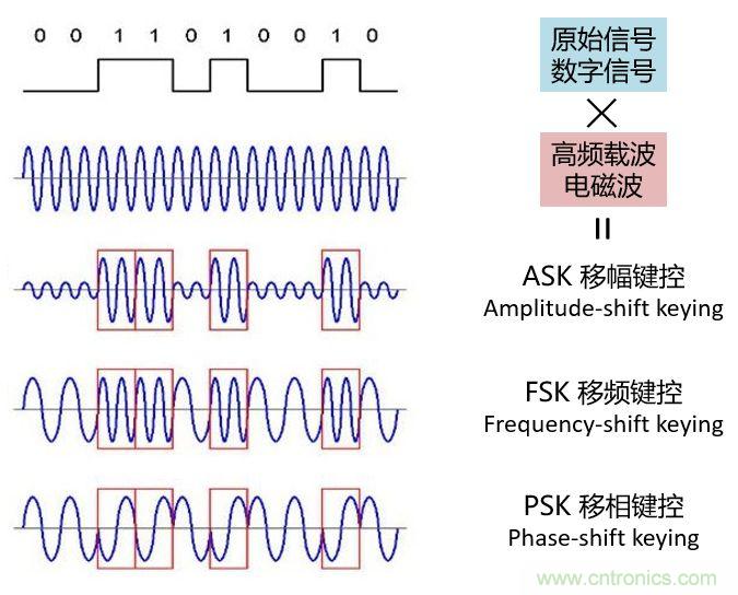 如何实现5G的调制方式？