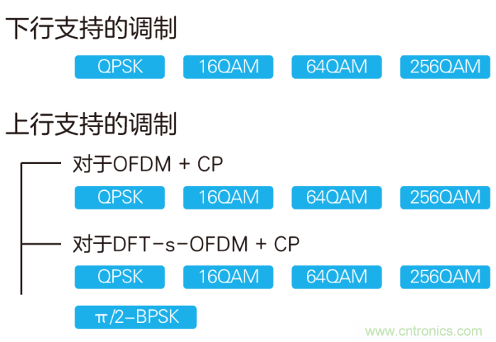 如何实现5G的调制方式？