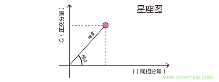 如何实现5G的调制方式？