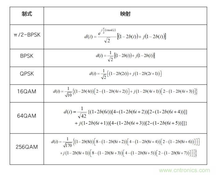 如何实现5G的调制方式？