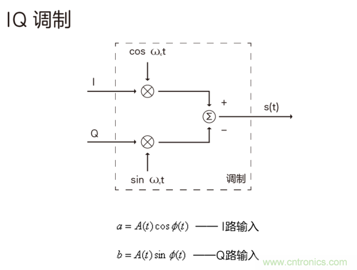 如何实现5G的调制方式? 如何实现5G的调制方式?