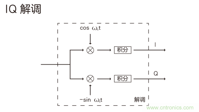 如何实现5G的调制方式？