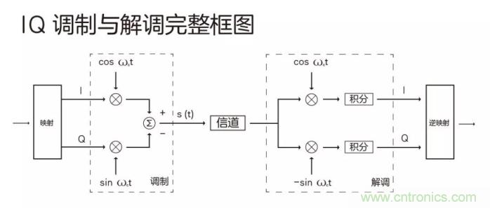 如何实现5G的调制方式？