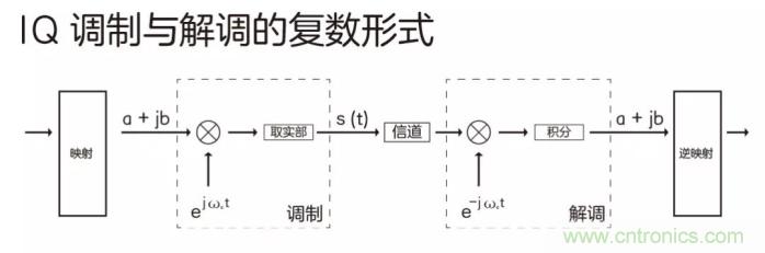 如何实现5G的调制方式? 如何实现5G的调制方式?