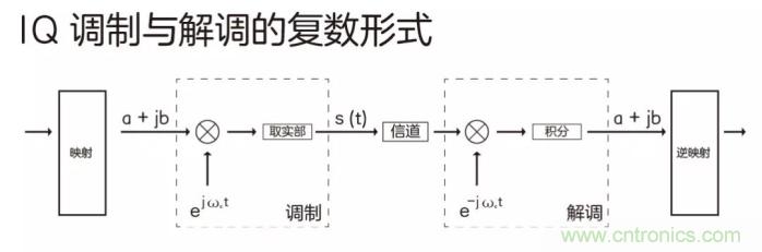 如何实现5G的调制方式？