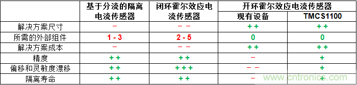 如何为您的高压系统选择合适的电流检测技术？