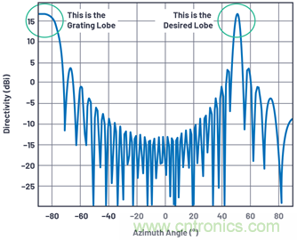 相控阵天线方向图——第2部分：栅瓣和波束斜视