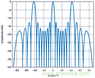 相控阵天线方向图——第2部分：栅瓣和波束斜视