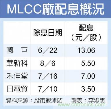 MLCC、晶片电阻Q3合约价 持平