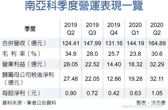 伺服器需求热 南亚科乐看Q3