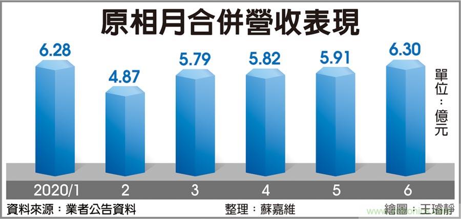 原相 今年拼赚一个股本