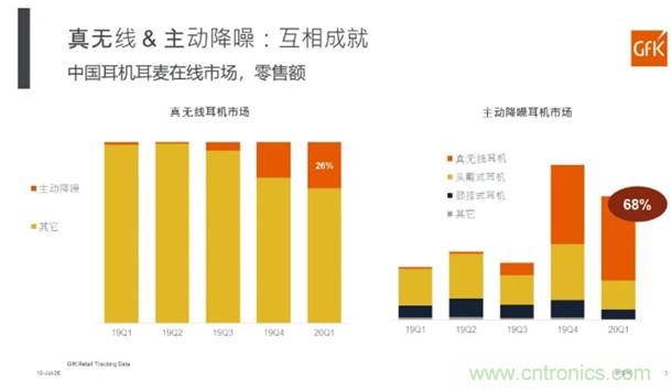 2020年第一季度耳机市场零售额同比增长达到26%