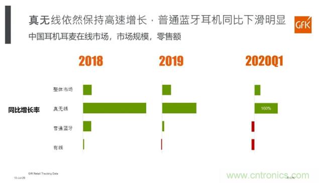 2020年第一季度耳机市场零售额同比增长达到26%