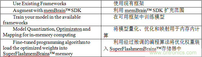 多级存储器与模拟内存内计算完美融合，人工智能边缘处理难题迎刃而解