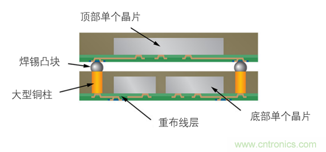 用于扇出型晶圆级封装的铜电沉积