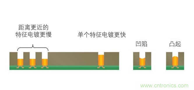 用于扇出型晶圆级封装的铜电沉积