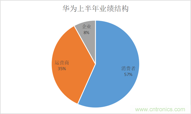 华为上半年收入4540亿元同比增长13.1% 消费者业务占比达到56%