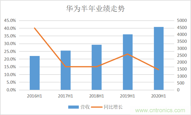 华为上半年收入4540亿元同比增长13.1% 消费者业务占比达到56%