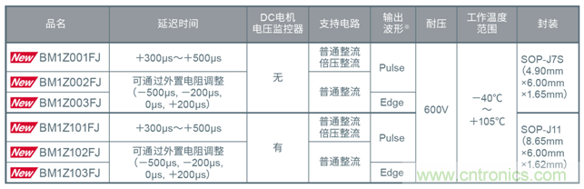 ROHM推出过零检测IC“BM1ZxxxFJ系列”