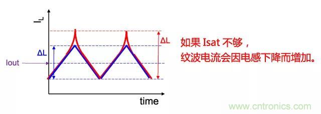功率电感器基础第1章:何谓功率电感器?工艺特点上的差异? 功率电感器基础第1章:何谓功率电感器?工艺特点上的差异?