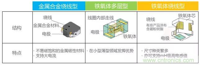 功率电感器基础第1章:何谓功率电感器?工艺特点上的差异? 功率电感器基础第1章:何谓功率电感器?工艺特点上的差异?