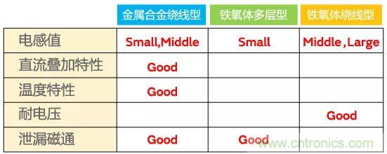 功率电感器基础第1章:何谓功率电感器?工艺特点上的差异? 功率电感器基础第1章:何谓功率电感器?工艺特点上的差异?