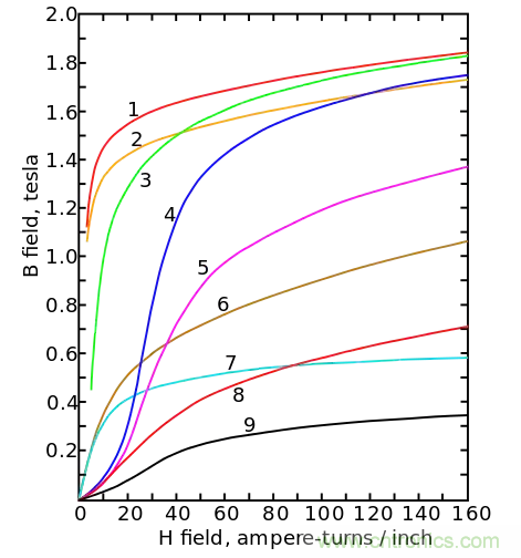 电感饱和究竟是怎么回事？