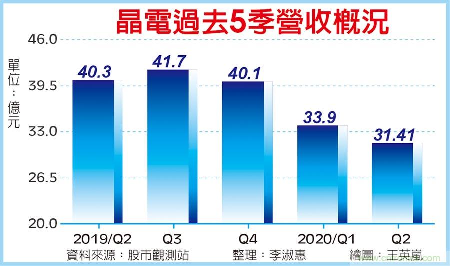 晶电接单爆发 Q3营运拼回神