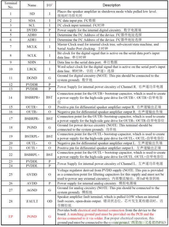 HT566 I2S数字输入2x20W立体声无电感闭环D类音频功放解决方案