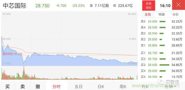 中芯国际科创板上市暴涨201.97%,H股却暴跌25.23%
