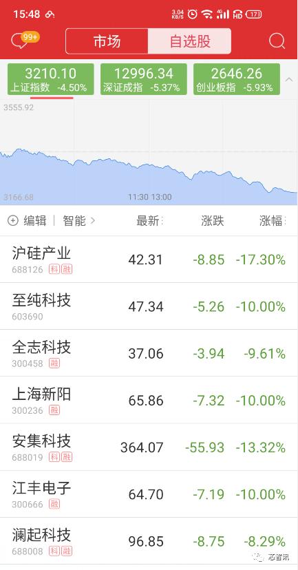 中芯国际科创板上市暴涨201.97%,H股却暴跌25.23%