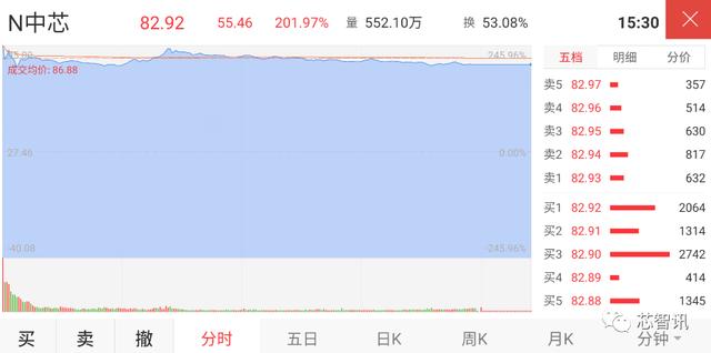中芯国际科创板上市暴涨201.97%,H股却暴跌25.23%