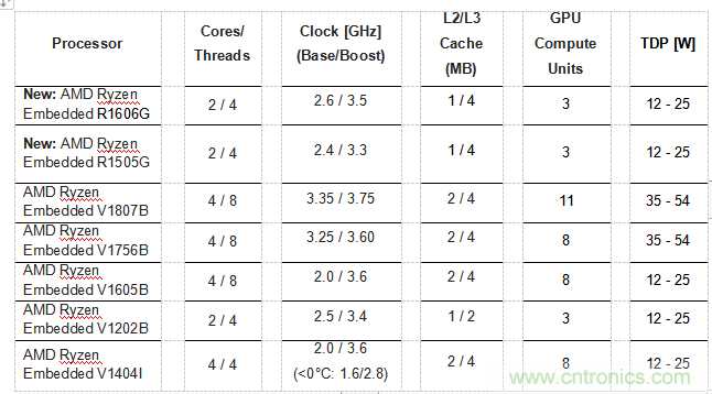 康佳特COM Express 模块: 基于AMD锐龙嵌入式R1000处理器 康佳特COM Express 模块: 基于AMD锐龙嵌入式R1000处理器
