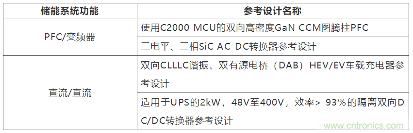 采用双向PFC和混合变频器解决方案，在储能和太阳能博弈中处于领先地位