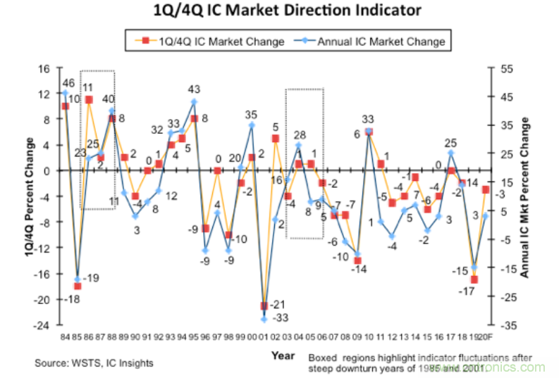 全球IC市场反弹势头超乎想象