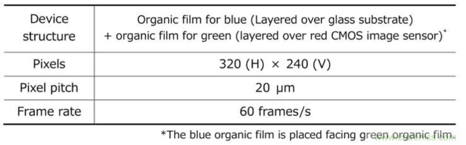 NHK开发出三层有机图像传感器，实现高分辨率单芯片摄像头