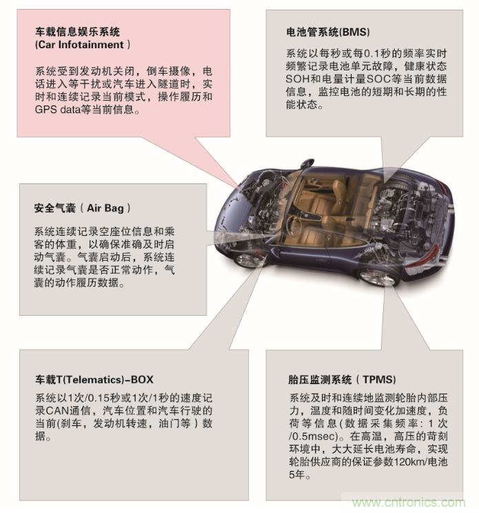 从新能源汽车到智能充电桩,富士通打造车联网存储IC完美阵列