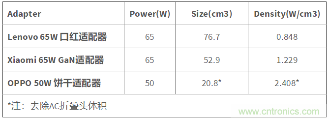 TI 最新一代ACF Controller UCC28782助力适配器小型化