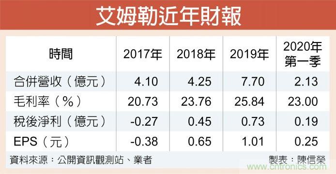 电动车逆变器散热模组厂艾姆勒 前景亮眼