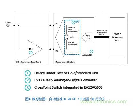 Teledyne e2v:四通道ADC为5G NR ATE和现场测试系统自动校准测量带来重大变革