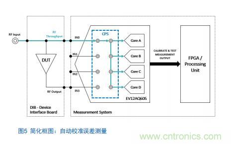 Teledyne e2v:四通道ADC为5G NR ATE和现场测试系统自动校准测量带来重大变革