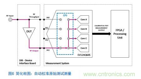 Teledyne e2v:四通道ADC为5G NR ATE和现场测试系统自动校准测量带来重大变革