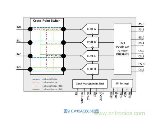 Teledyne e2v:四通道ADC为5G NR ATE和现场测试系统自动校准测量带来重大变革