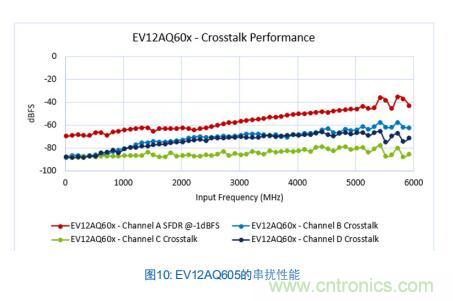 Teledyne e2v:四通道ADC为5G NR ATE和现场测试系统自动校准测量带来重大变革